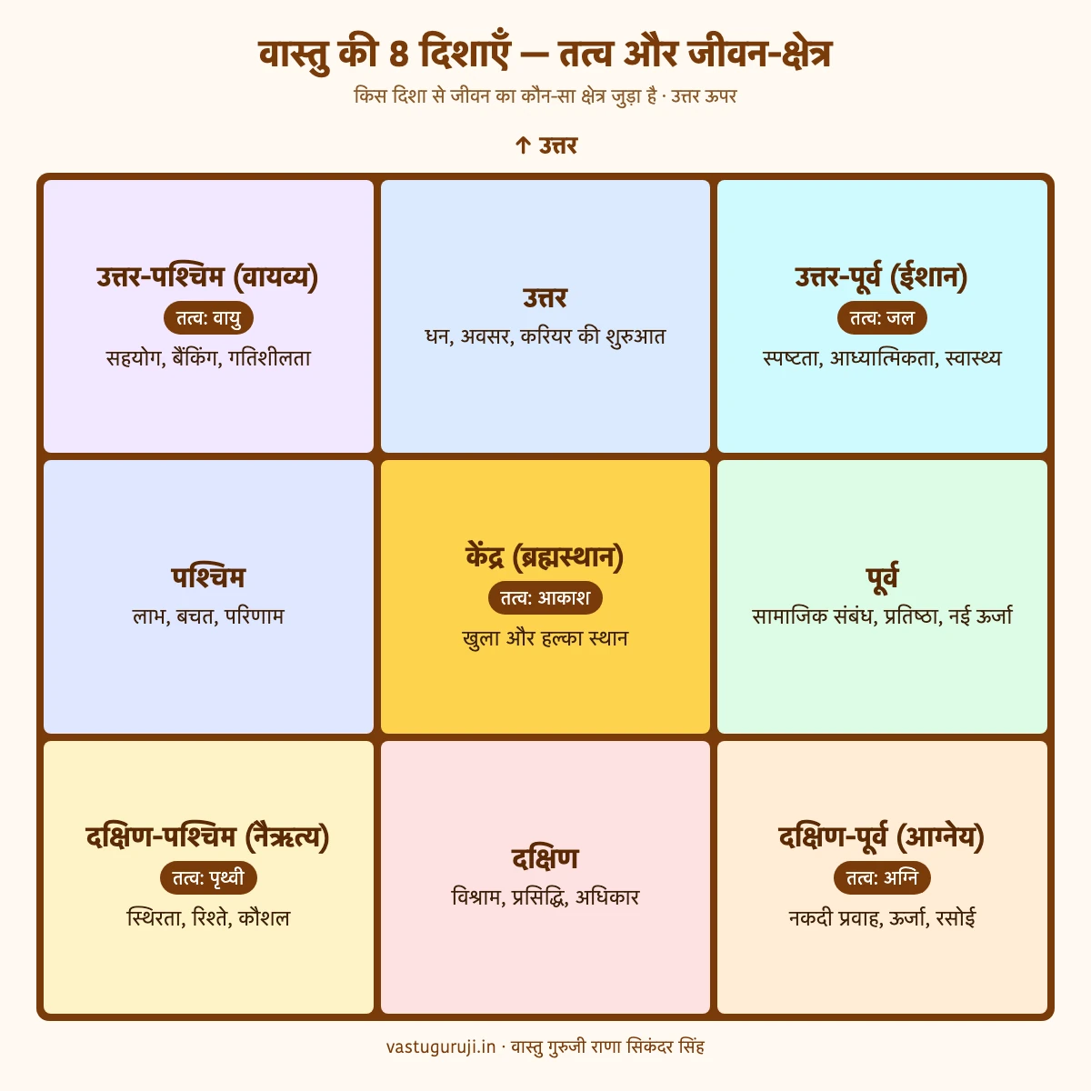 वास्तु की 8 दिशाएँ चार्ट — उत्तर, ईशान, पूर्व, आग्नेय, दक्षिण, नैऋत्य, पश्चिम और वायव्य दिशा के तत्व और जीवन-क्षेत्र