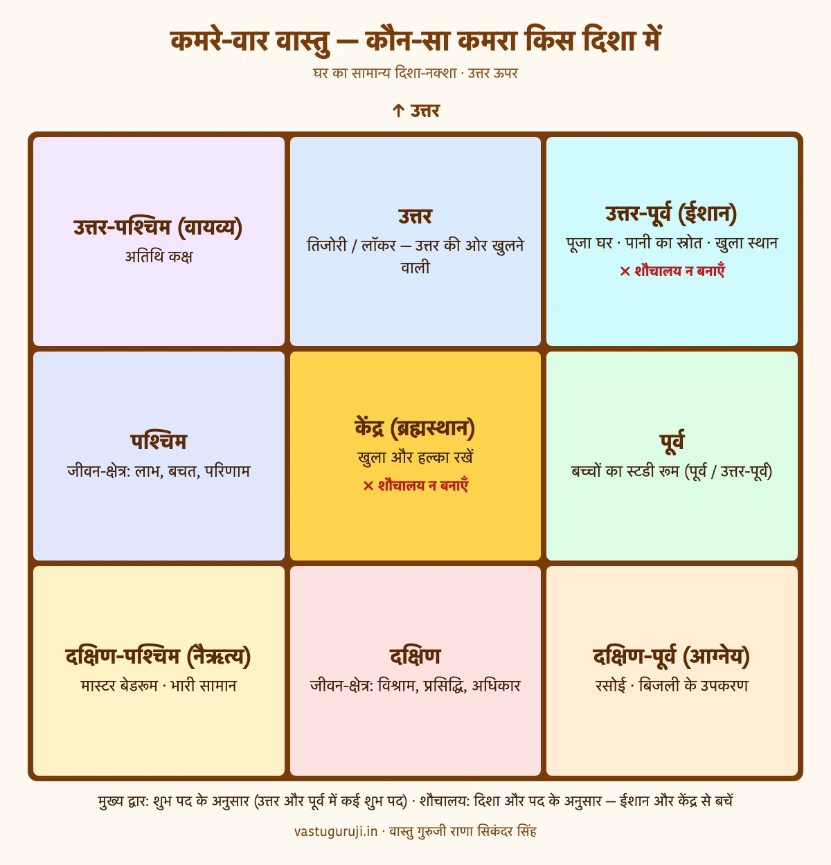 कमरे-वार वास्तु चार्ट — रसोई, मास्टर बेडरूम, पूजा घर, स्टडी रूम, अतिथि कक्ष और तिजोरी की सही दिशा