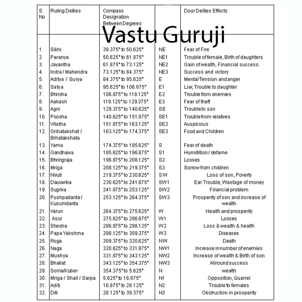 Vastu Chakra Devta AutoCAD DWG File
